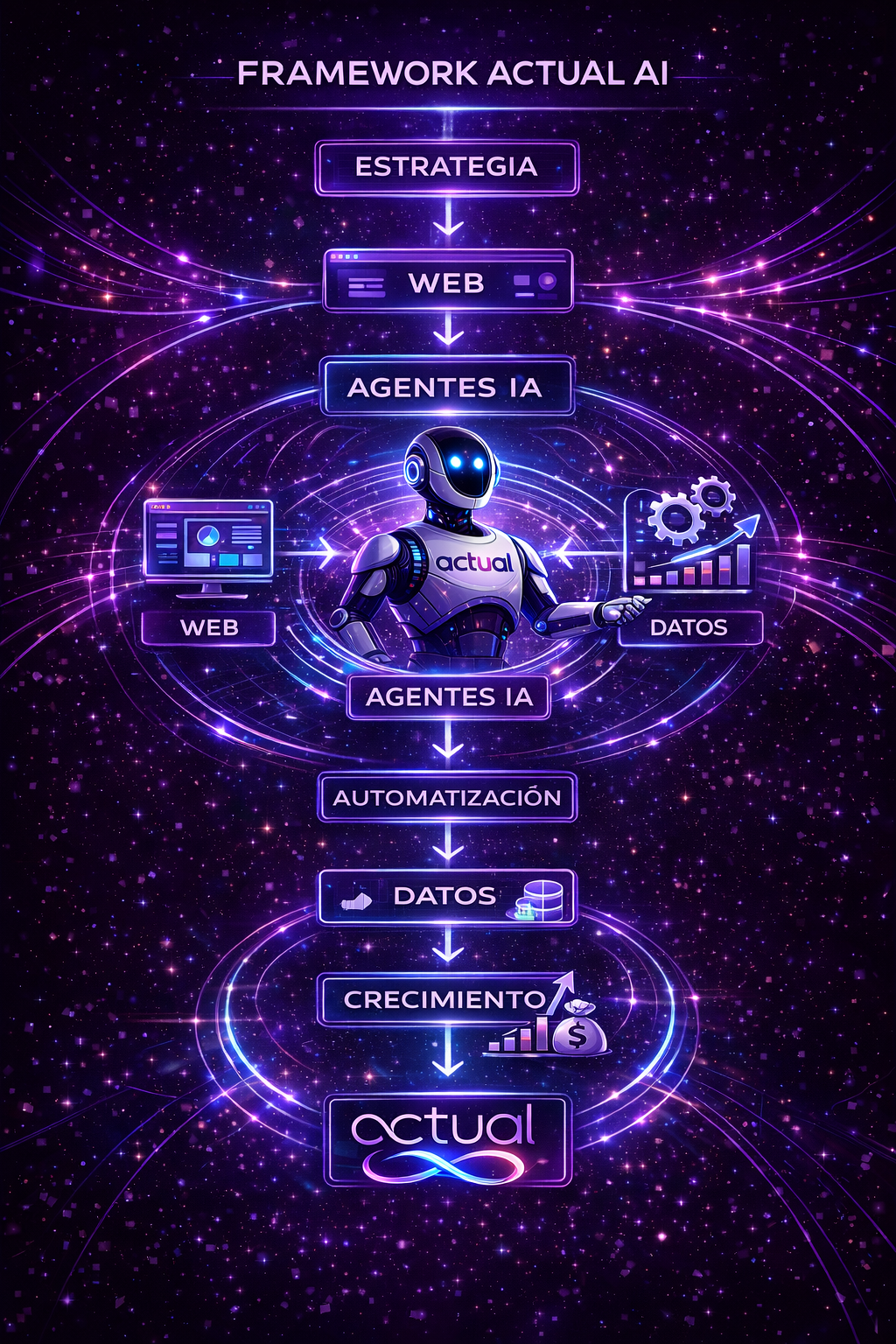 Framework Actual AI con estrategia, web, agentes IA, automatización, datos y crecimiento